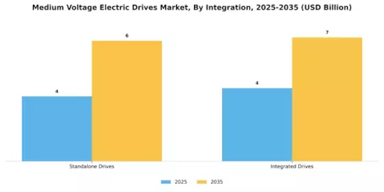 Medium Voltage Electric Drives Market Segment Image 2