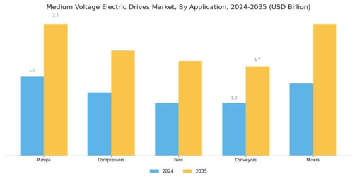Medium Voltage Electric Drives Market Segment Image 0