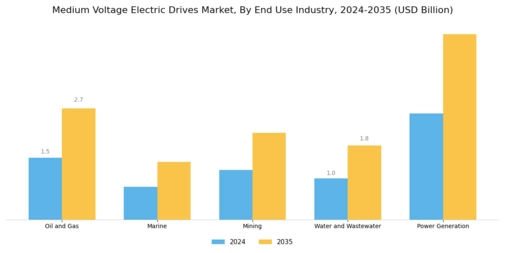 Medium Voltage Electric Drives Market Segment Image 1