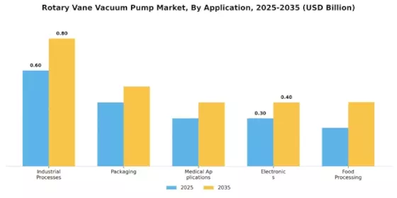 Rotary Vane Vacuum Pump Market Segment Image 0