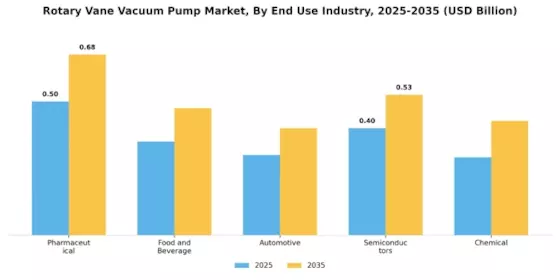 Rotary Vane Vacuum Pump Market Segment Image 2