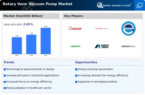 Rotary Vane Vacuum Pump Market Infographic