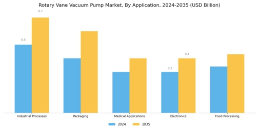 Rotary Vane Vacuum Pump Market Segment Image 0