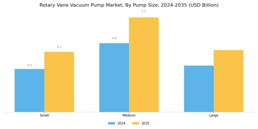 Rotary Vane Vacuum Pump Market Segment Image 3