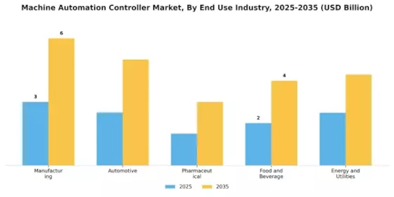 Machine Automation Controller Market Segment Image 2