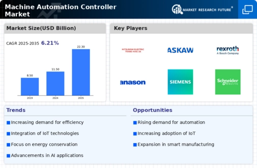 Machine Automation Controller Market Infographic