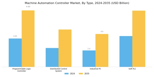 Machine Automation Controller Market Segment Image 0