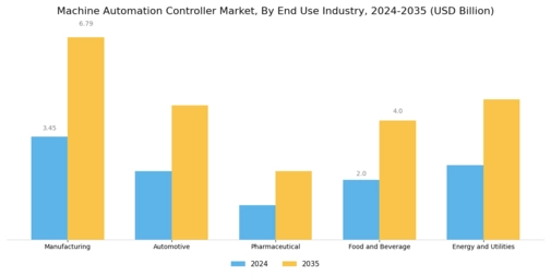 Machine Automation Controller Market Segment Image 1