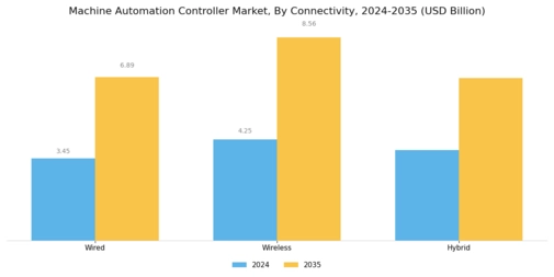 Machine Automation Controller Market Segment Image 3