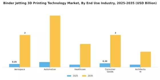 Binder Jetting 3D Printing Technology Market Segment Image 1