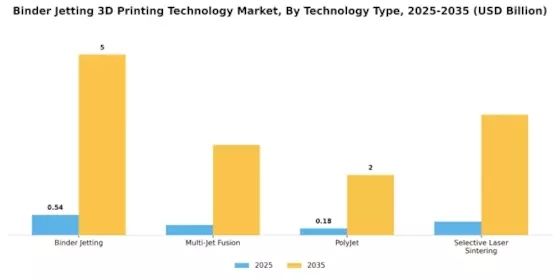 Binder Jetting 3D Printing Technology Market Segment Image 3