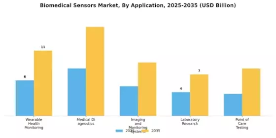 Biomedical Sensors Market Segment Image 0
