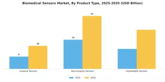 Biomedical Sensors Market Segment Image 2