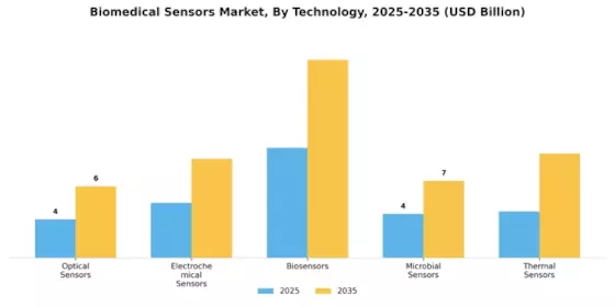 Biomedical Sensors Market Segment Image 3