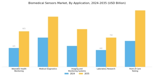 Biomedical Sensors Market Segment Image 0
