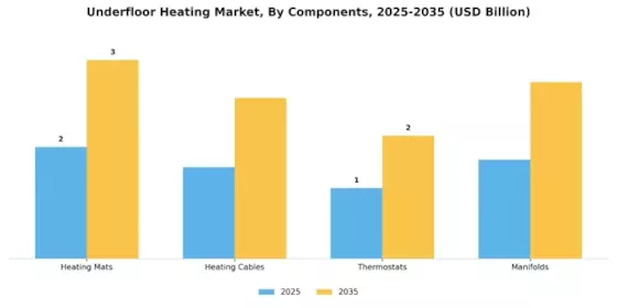 Underfloor Heating Market Segment Image 1