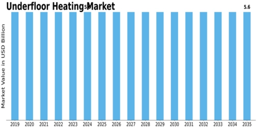 Underfloor Heating Market Size
