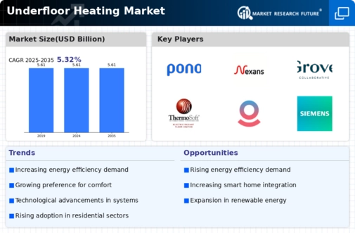 Underfloor Heating Market Infographic