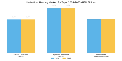 Underfloor Heating Market Segment Image 0