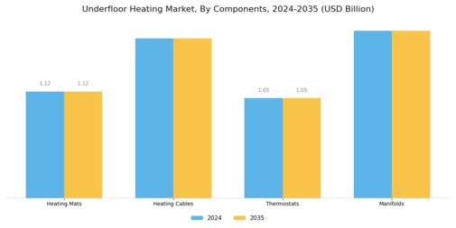 Underfloor Heating Market Segment Image 2
