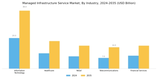 Managed Infrastructure Service Market Segment Image 3