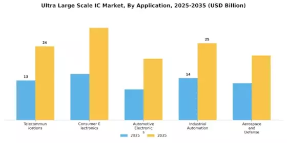 Ultra Large Scale IC Market Segment Image 0