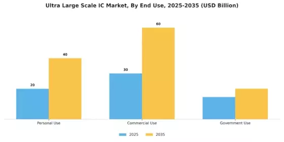 Ultra Large Scale IC Market Segment Image 2