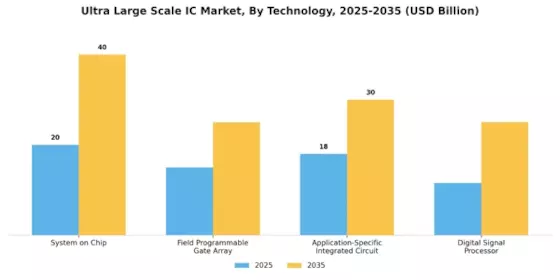 Ultra Large Scale IC Market Segment Image 3