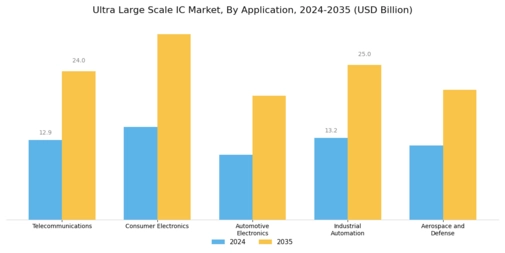 Ultra Large Scale IC Market Segment Image 0