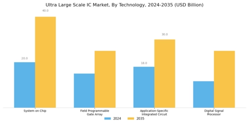 Ultra Large Scale IC Market Segment Image 1