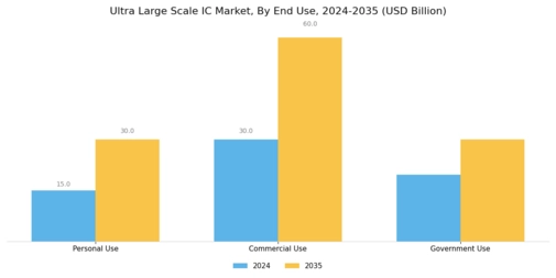 Ultra Large Scale IC Market Segment Image 2