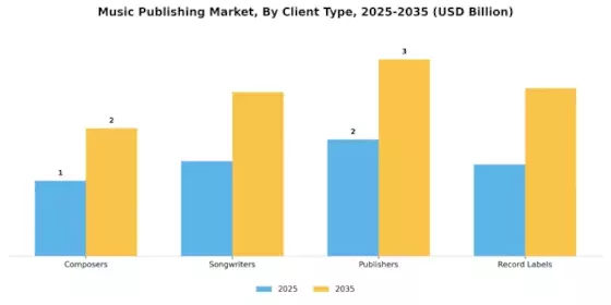 Music Publishing Market Segment Image 0