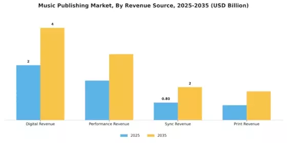 Music Publishing Market Segment Image 1