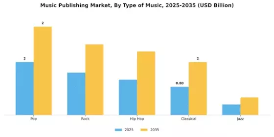 Music Publishing Market Segment Image 3