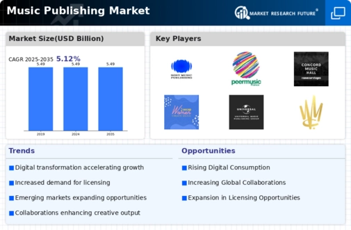 Music Publishing Market Infographic