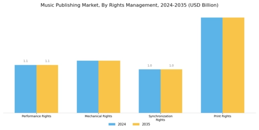 Music Publishing Market Segment Image 0