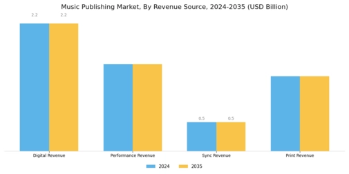 Music Publishing Market Segment Image 1