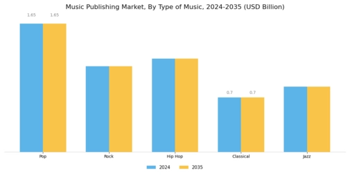 Music Publishing Market Segment Image 2