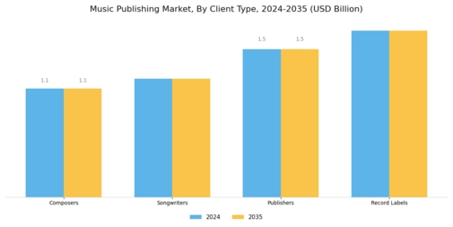 Music Publishing Market Segment Image 3