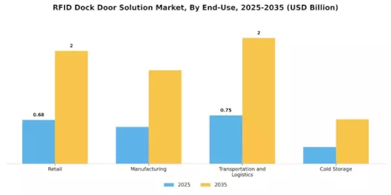 Rfid Dock Door Solution Market Segment Image 2