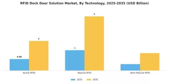 Rfid Dock Door Solution Market Segment Image 3