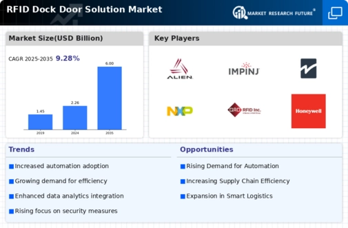 Rfid Dock Door Solution Market Infographic