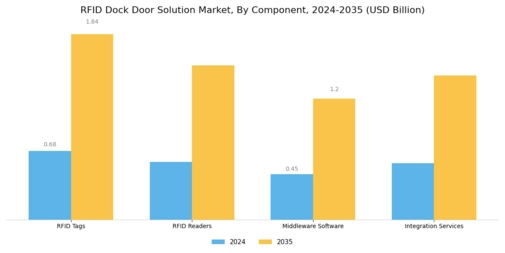 Rfid Dock Door Solution Market Segment Image 1