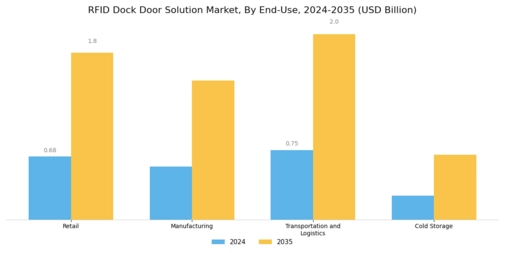 Rfid Dock Door Solution Market Segment Image 2