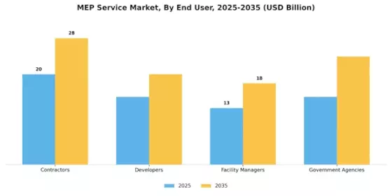 Mep Service Market Segment Image 1