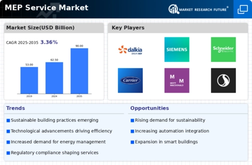 Mep Service Market Infographic