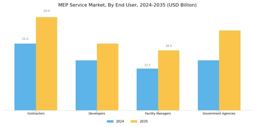 Mep Service Market Segment Image 3