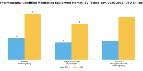 Thermography Condition Monitoring Equipment Market Segment Image 2