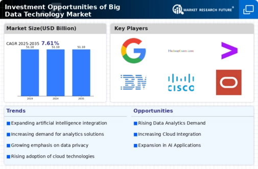 Investment Opportunities Of Big Data Technology Market Infographic