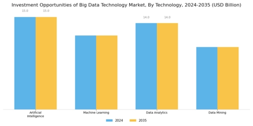Investment Opportunities Of Big Data Technology Market Segment Image 2